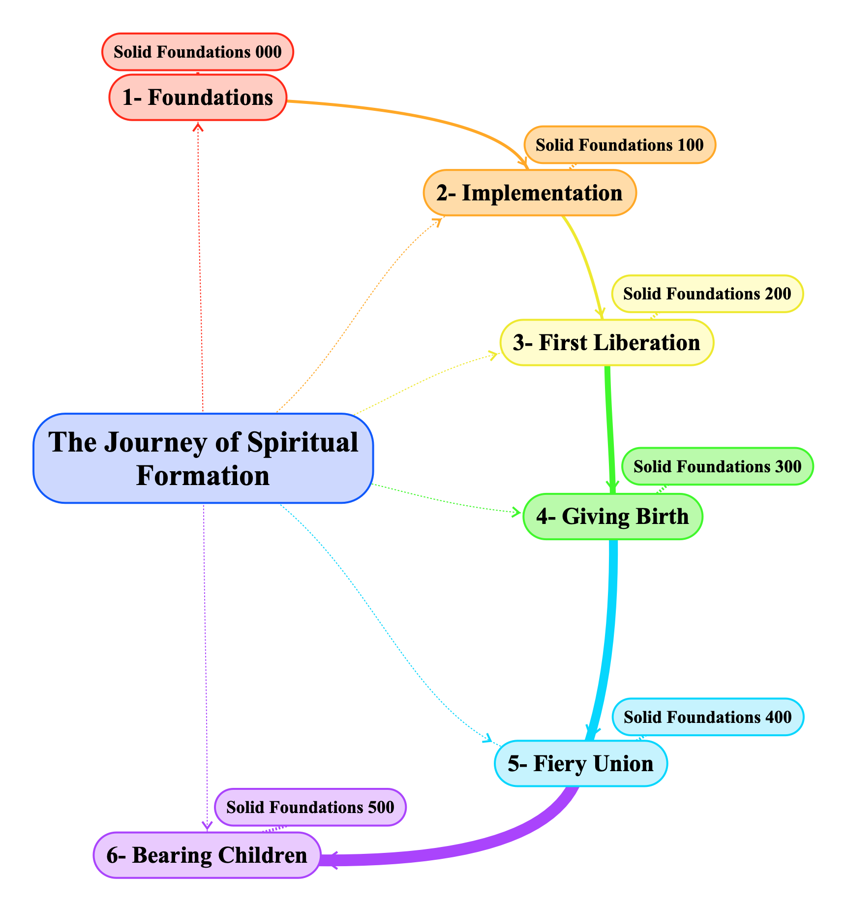 the-journey-of-spiritual-formation – School of Mary